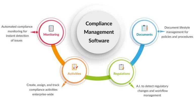 How Digital Platforms Transform Standards Compliance Processes